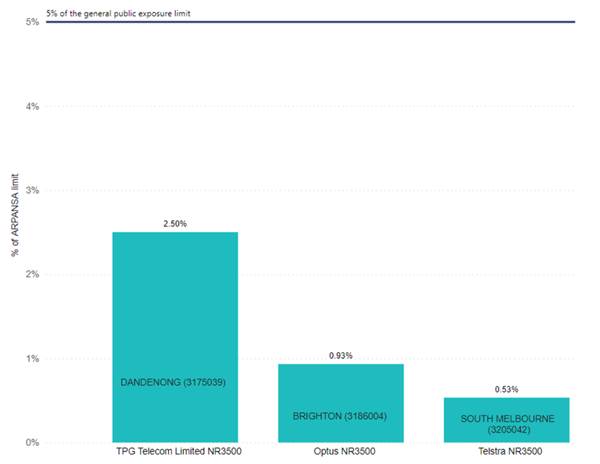 Chart showing highest active maximum beamformed EME measured by network operator as of 31 May 2021