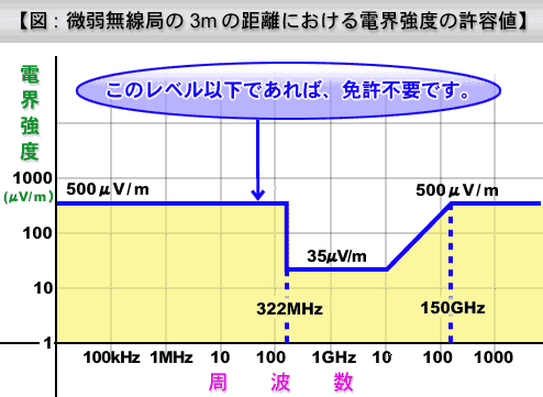 図：微弱無線局の３mの距離における電界強度の許容値
